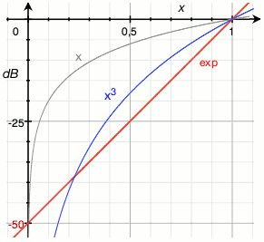 Curves for max dB(A)