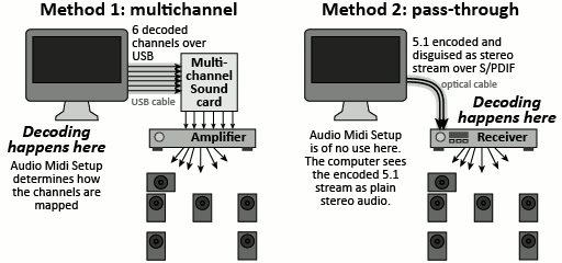 sound cards with dolby 5.1